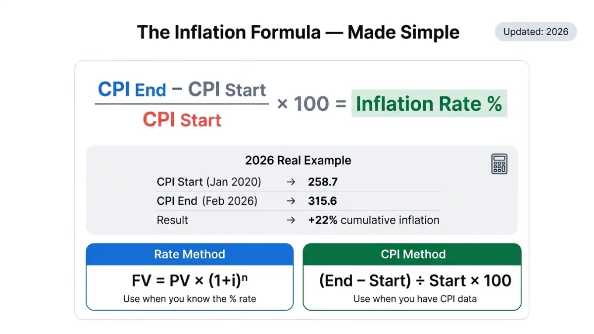 Inflation Calculator formula showing CPI end minus CPI start divided by CPI start times 100 to calculate inflation rate