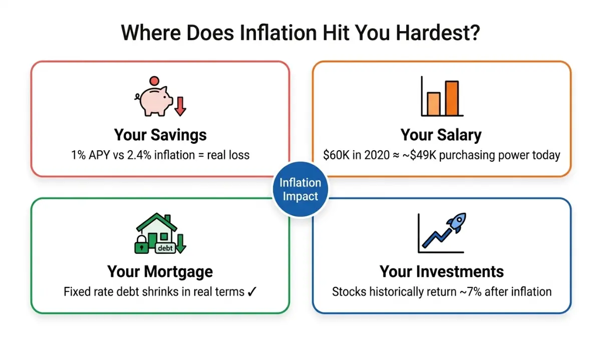 Inflation Calculator infographic showing four ways inflation affects savings salary mortgage debt and investment returns