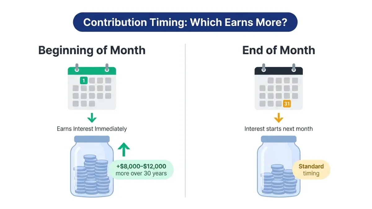 Investment Calculator comparison of beginning versus end of month contributions showing long-term interest difference