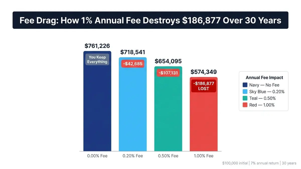 Investment Calculator fee drag chart showing 1% annual fee reducing $186,877 over 30 years