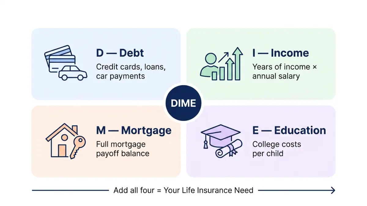 DIME method explained using Life Insurance Calculator for coverage estimation