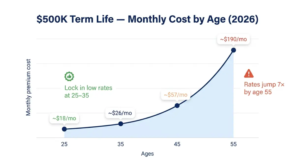 Premium increase by age shown using Life Insurance Calculator cost comparison chart