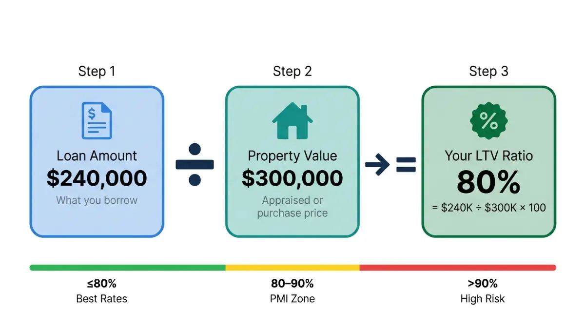 Loan to Value Calculator formula showing loan amount divided by property value equals 80 percent LTV ratio step by step