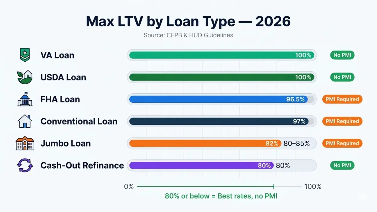 Loan to Value Calculator comparison chart showing LTV ratios for FHA VA USDA conventional jumbo and refinance loans in 2026