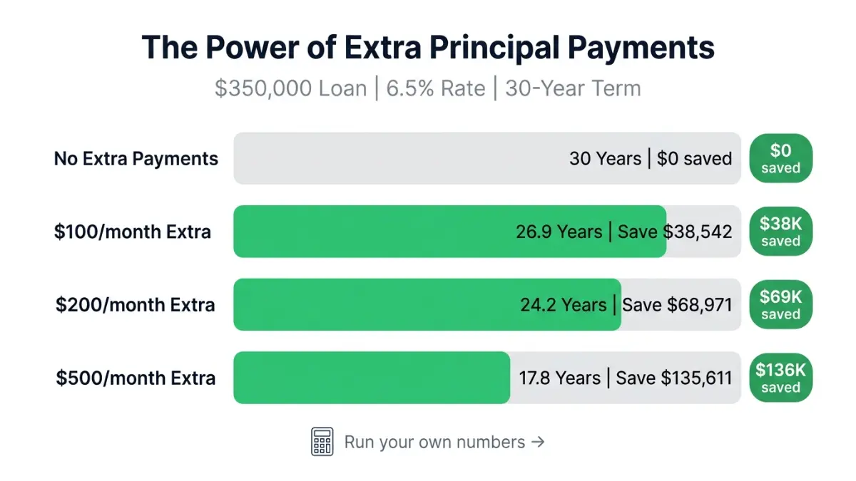 Mortgage Amortization chart showing how extra monthly principal payments reduce loan term and save interest