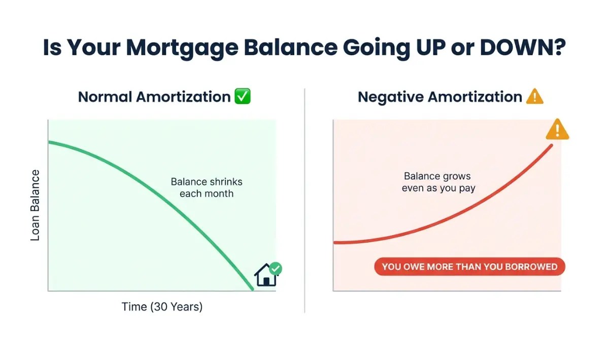 Mortgage Amortization comparison showing normal decreasing loan balance versus negative amortization increasing balance