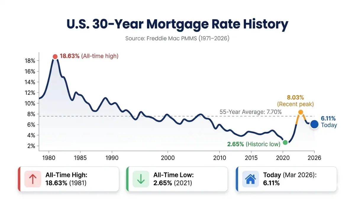 Mortgage Rate Calculator guide showing historical U.S. 30-year mortgage rates from 1980 to 2026