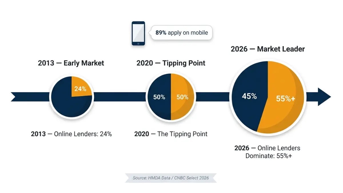 Online vs Bank Mortgage market share growth timeline showing rise of online lenders from 2013 to 2026