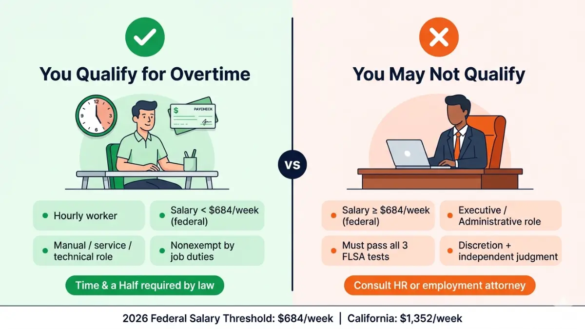Overtime Calculator eligibility chart showing exempt vs nonexempt workers and who qualifies for overtime pay