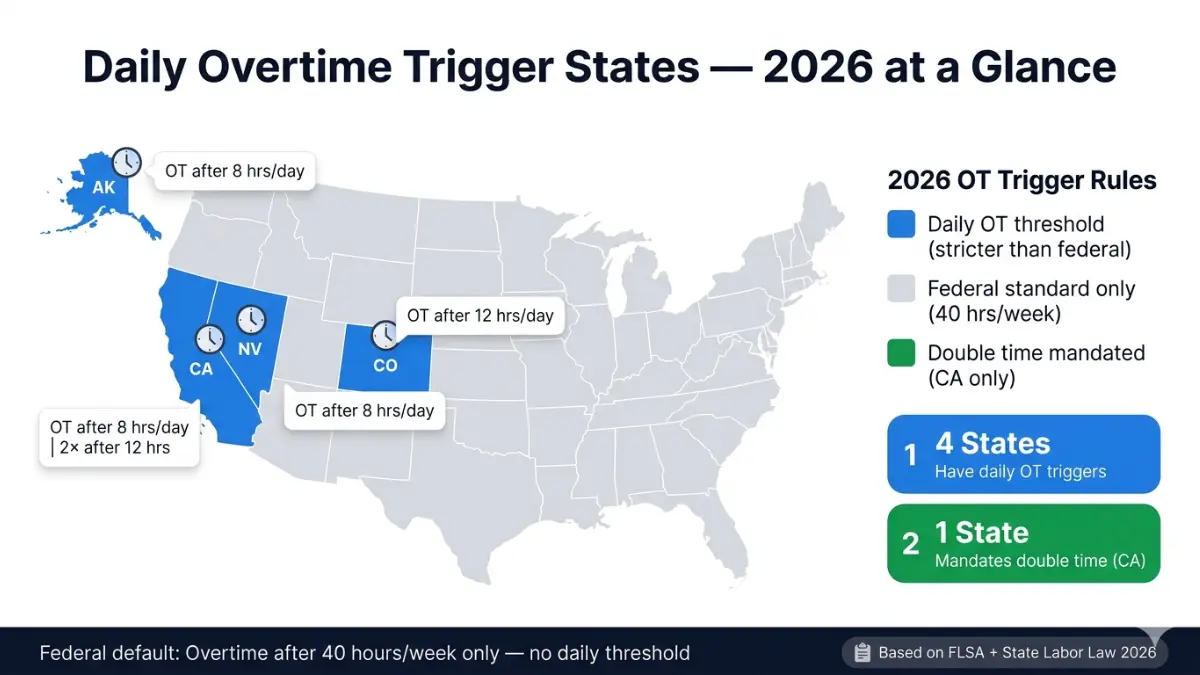 Overtime Calculator map showing US states with daily overtime laws including California Alaska Colorado and Nevada