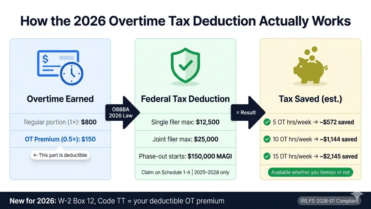 Overtime Calculator tax deduction example showing overtime premium deduction and estimated tax savings 2026