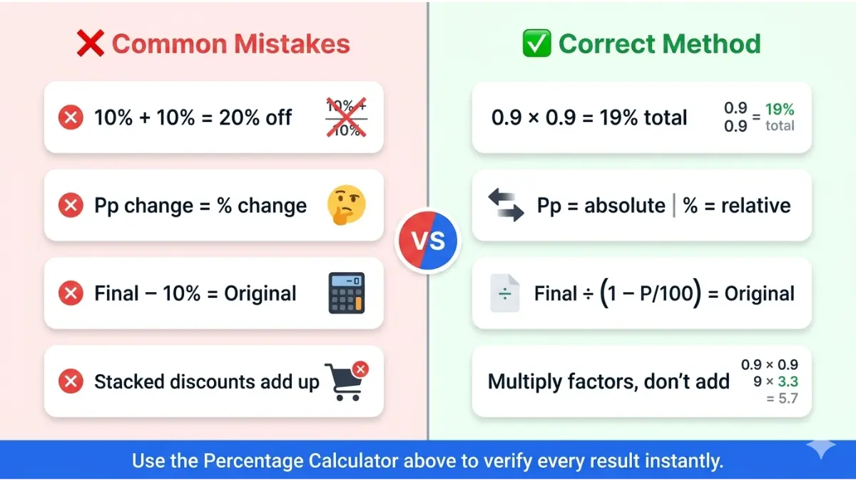 Percentage Calculator common mistakes vs correct methods comparison visual