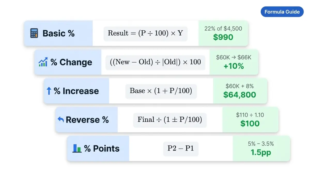 Percentage Calculator formulas explained with examples in a visual card layout