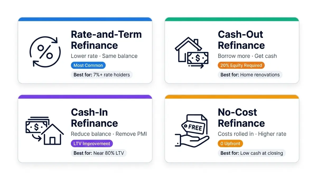 Refinance Calculator infographic showing rate and term refinance, cash out refinance, cash in refinance, and no cost refinance