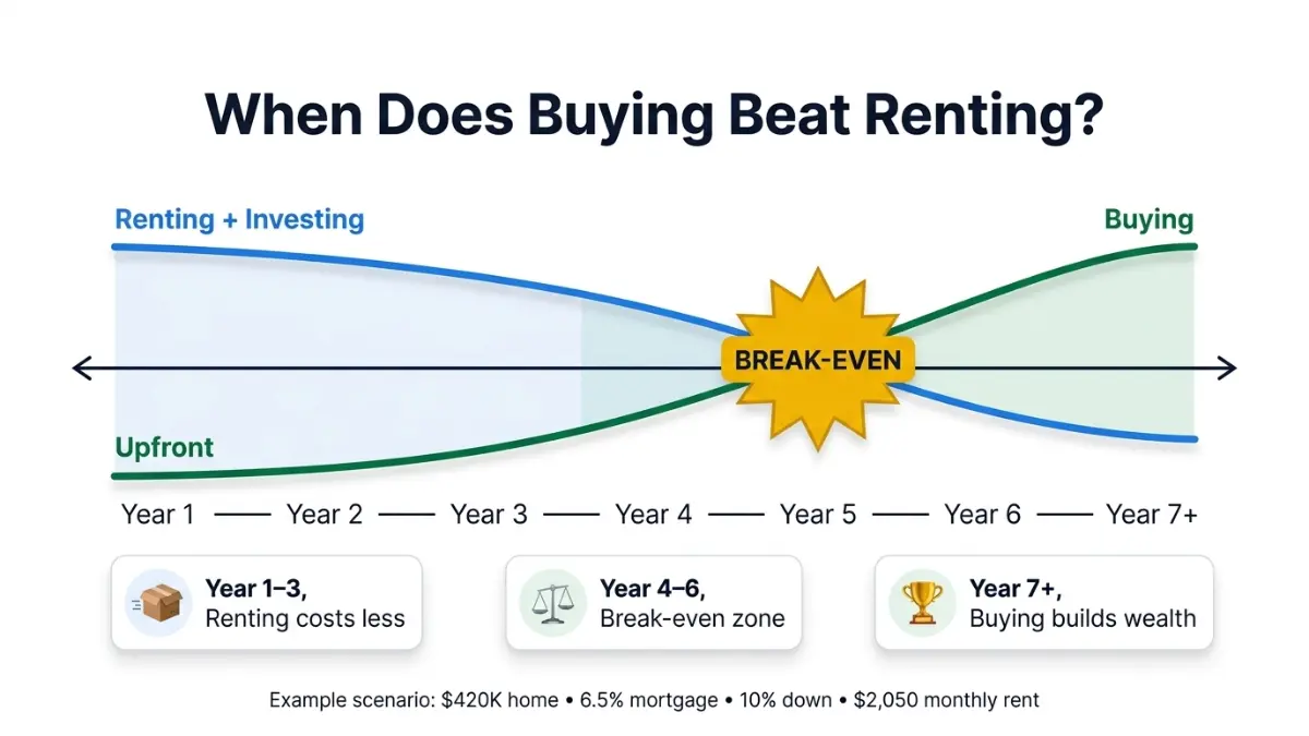 Rent vs. Buy Calculator break-even timeline showing when buying a home becomes more profitable than renting