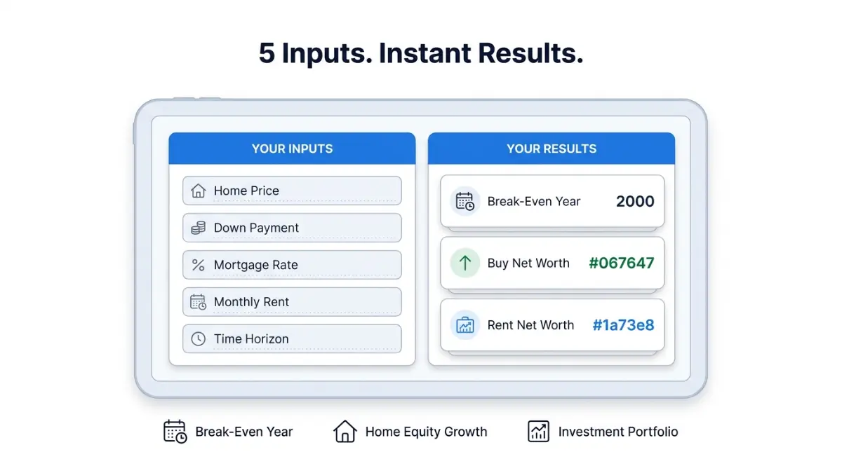 Rent vs. Buy Calculator interface illustration showing financial inputs like home price mortgage rate rent and break-even results