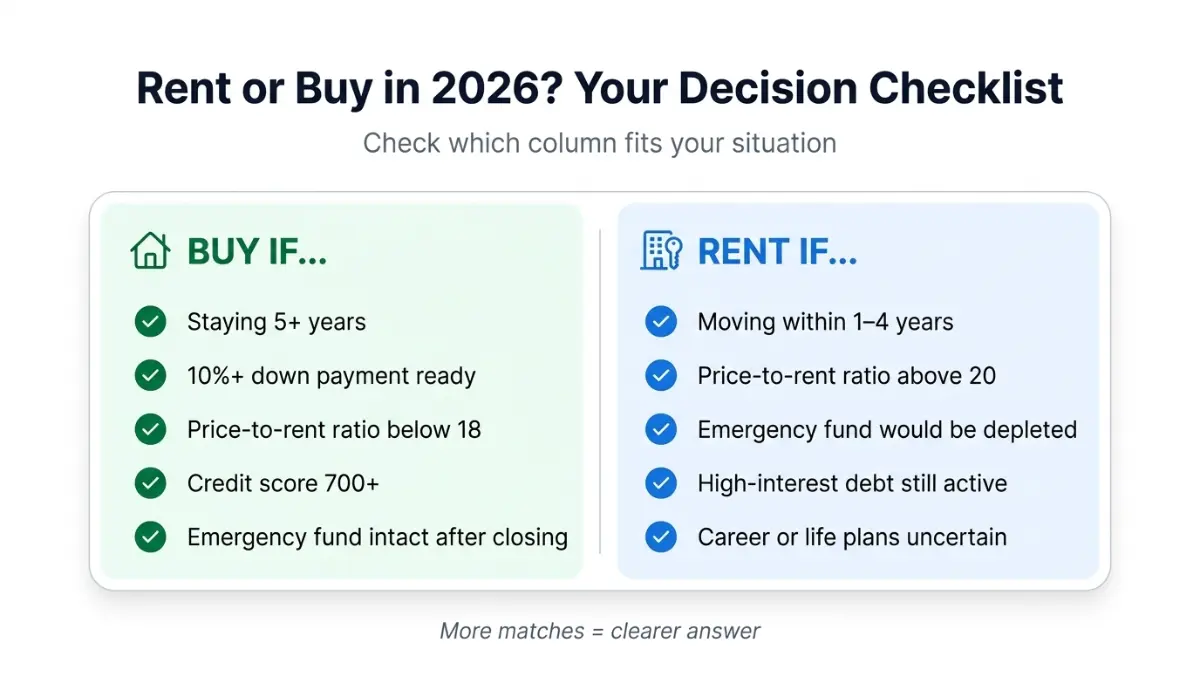 Rent vs. Buy Calculator decision checklist showing when renting or buying a home makes more financial sense