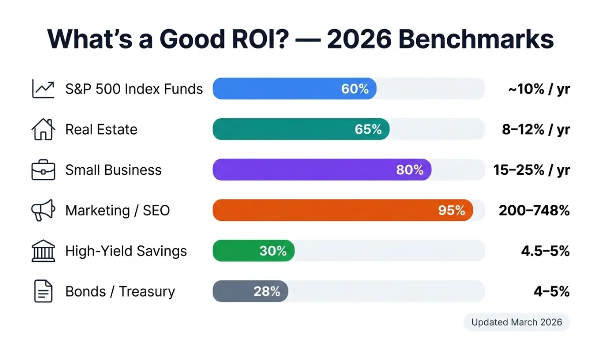 ROI calculator benchmark chart comparing returns across investments like stocks real estate and savings