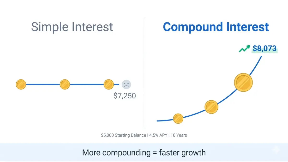 Savings Calculator comparison of simple interest versus compound interest growth over time