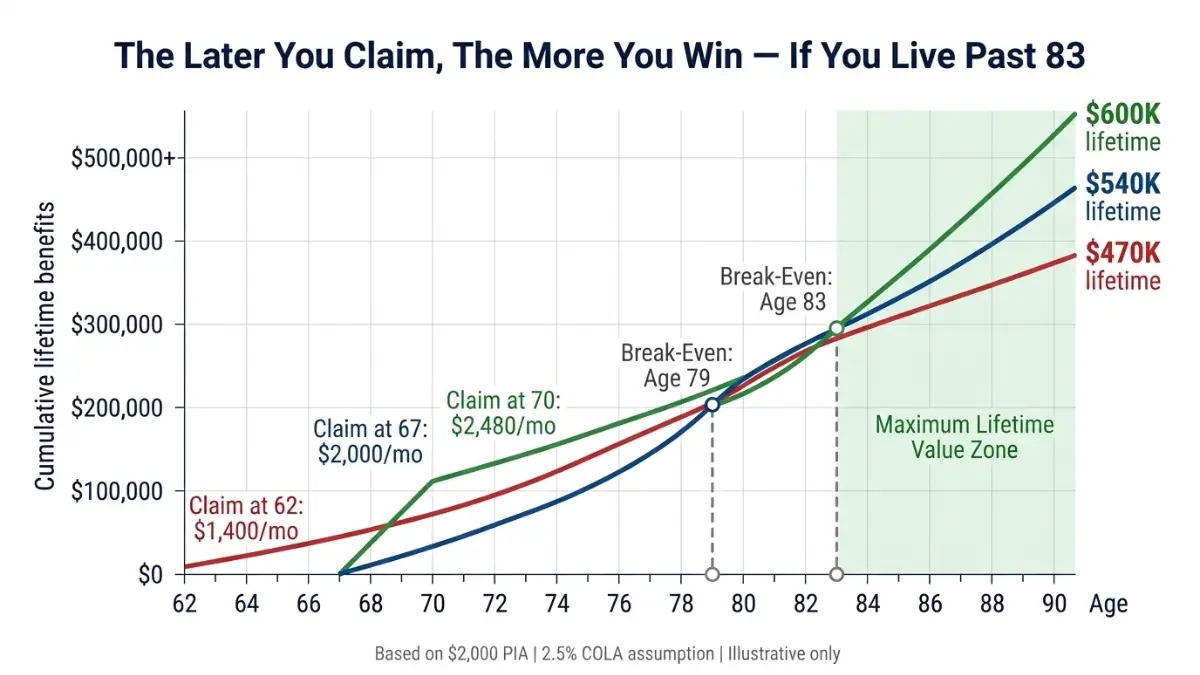 Social Security Calculator lifetime benefits chart comparing claim age 62 67 and 70 with break even points