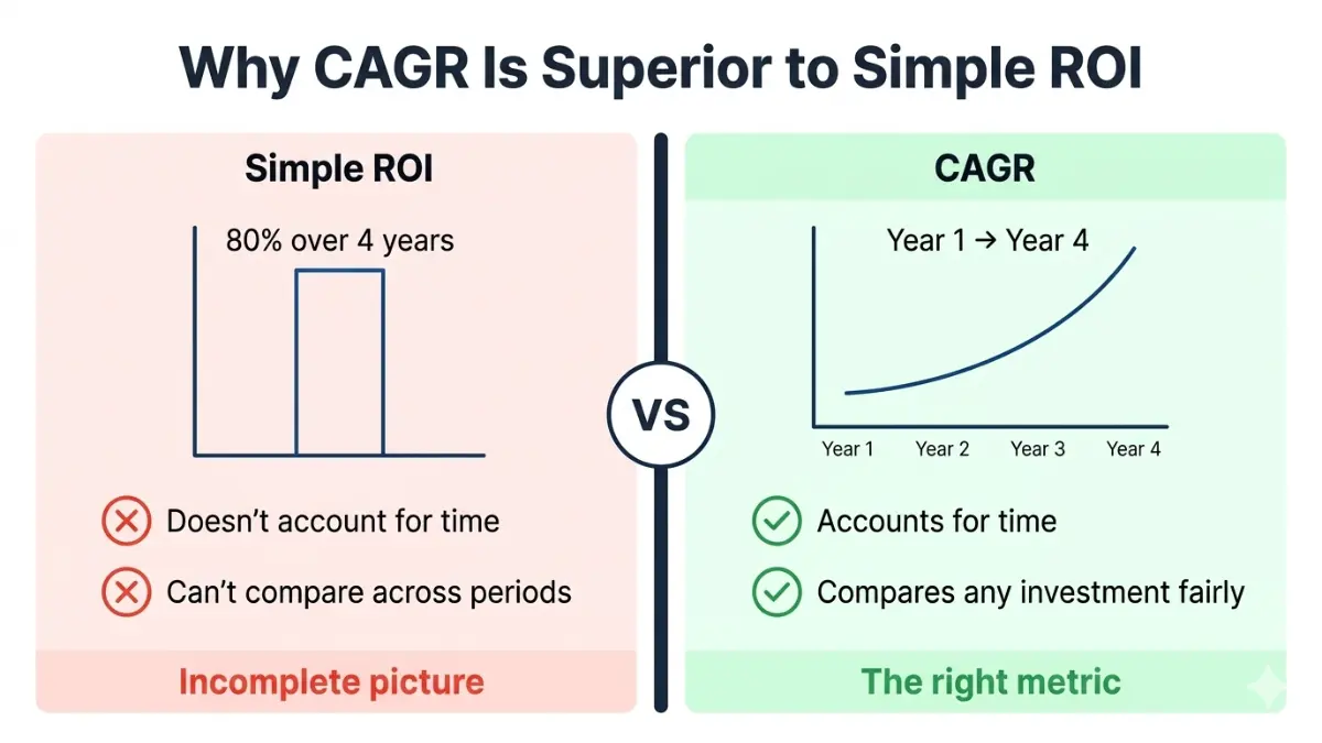 Stock Calculator ROI vs CAGR comparison showing why CAGR measures investment performance more accurately