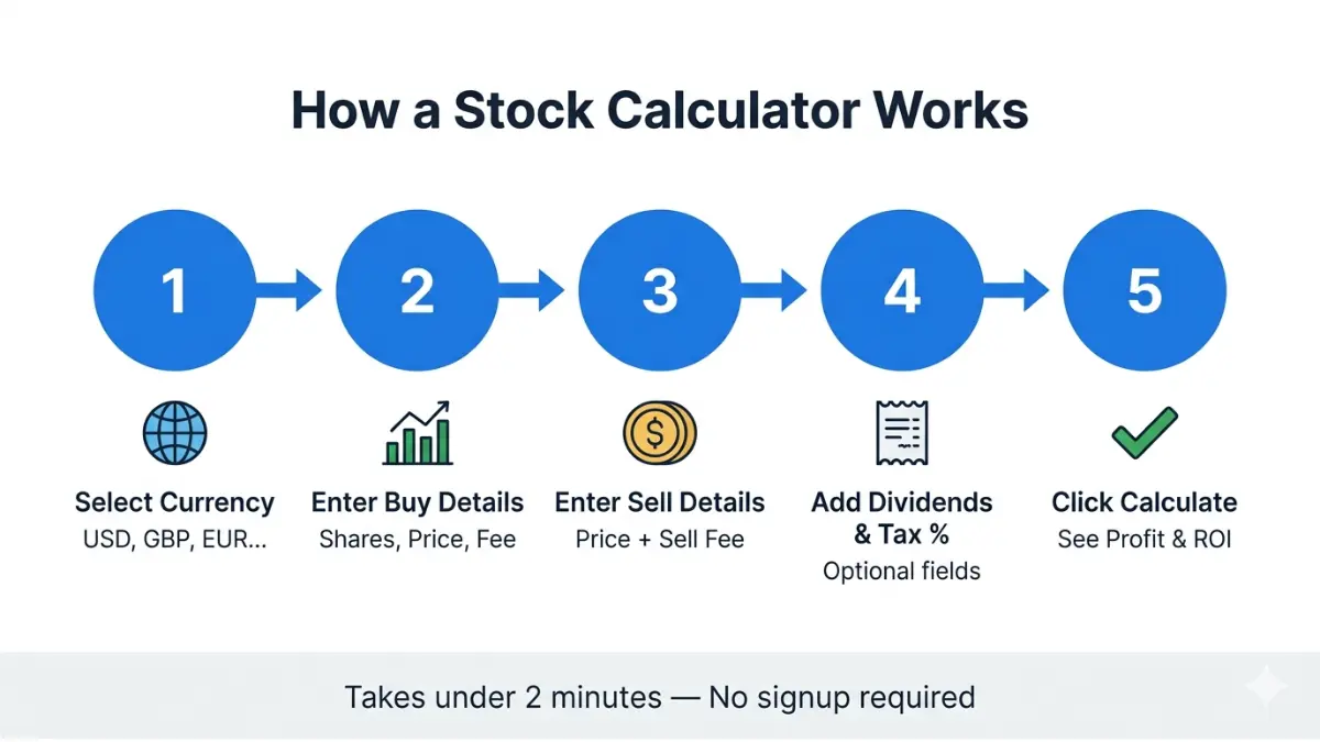 Stock Calculator step-by-step process showing how to calculate stock profit ROI and tax