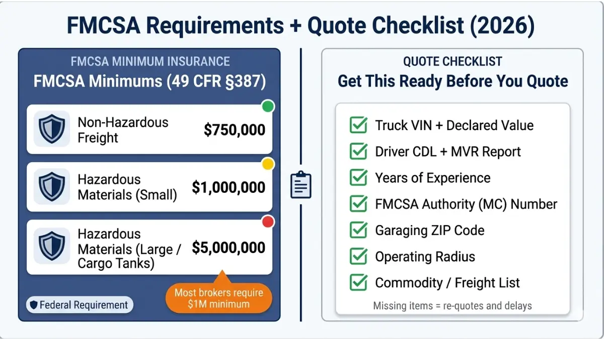 Tractor Trailer Insurance FMCSA minimum liability requirements 2026 and insurance quote preparation checklist infographic