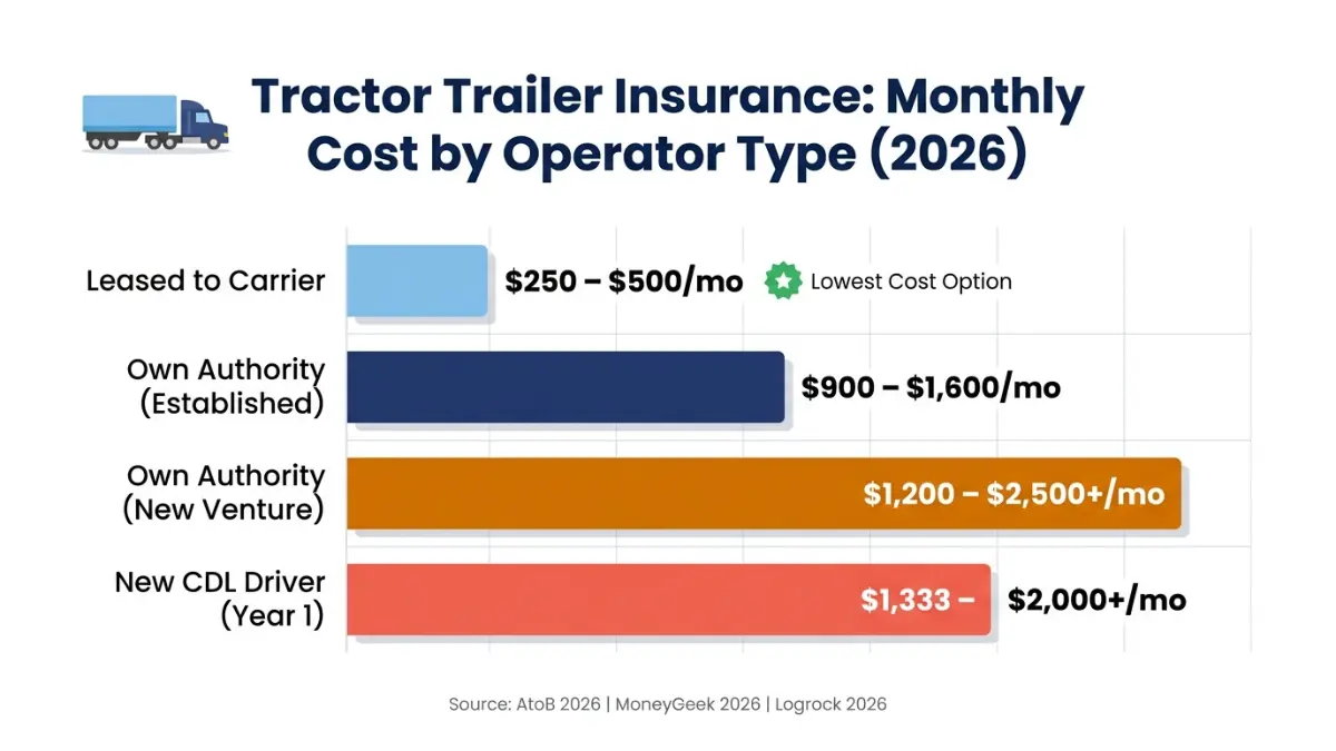 Tractor Trailer Insurance monthly cost comparison by operator type 2026 showing leased carrier vs own authority premiums in a bar chart infographic