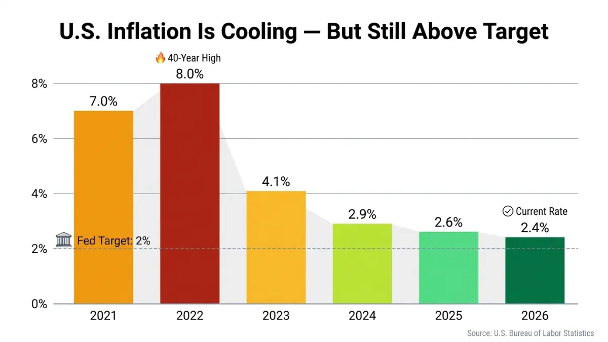 Inflation Calculator chart showing US inflation rate trend from 2021 to 2026 with peak in 2022 and decline toward the Federal Reserve 2 percent target