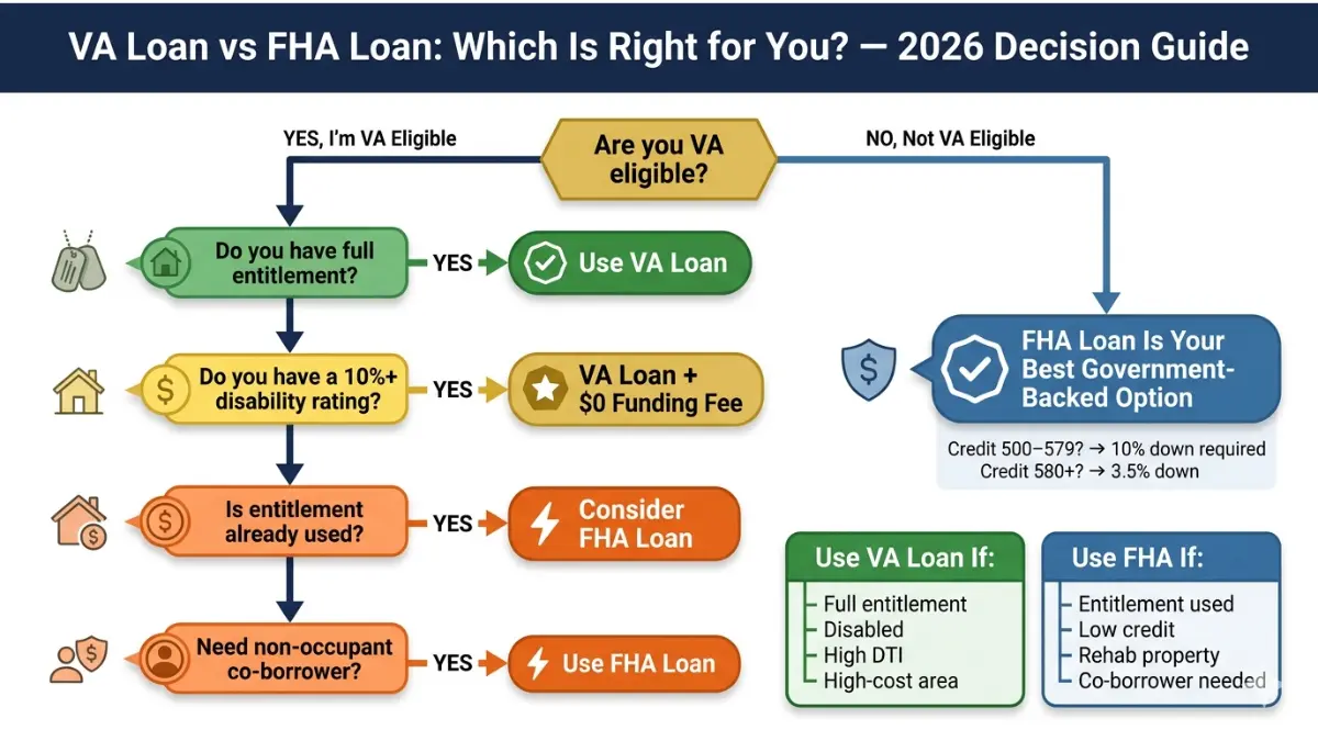 VA Loan vs FHA Loan decision tree helping borrowers choose the right mortgage based on eligibility and financial situation