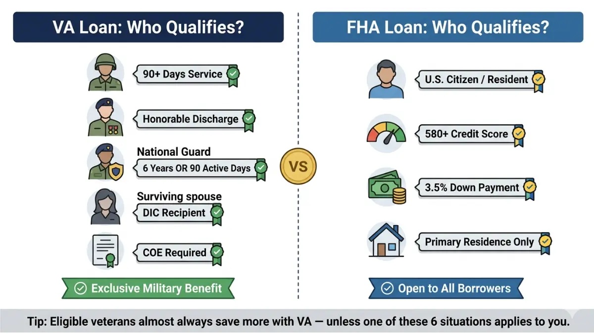 VA Loan vs FHA Loan eligibility requirements chart showing who qualifies for military and civilian home loans