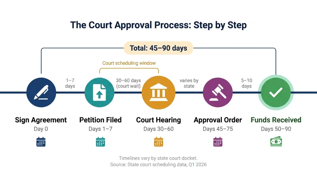 Timeline illustration explaining how to sell structured settlement payments through the mandatory court approval process — from signing to lump sum in 45 to 90 days
