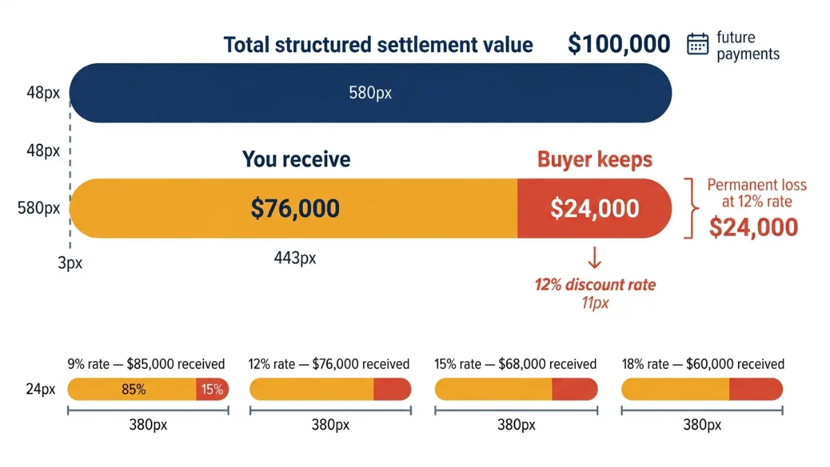 Bar chart vector illustration showing the real cost to sell a structured settlement — $76,000 received in gold versus $24,000 permanently surrendered to the buyer in red at a 12 percent discount rate, with four-rate comparison below
