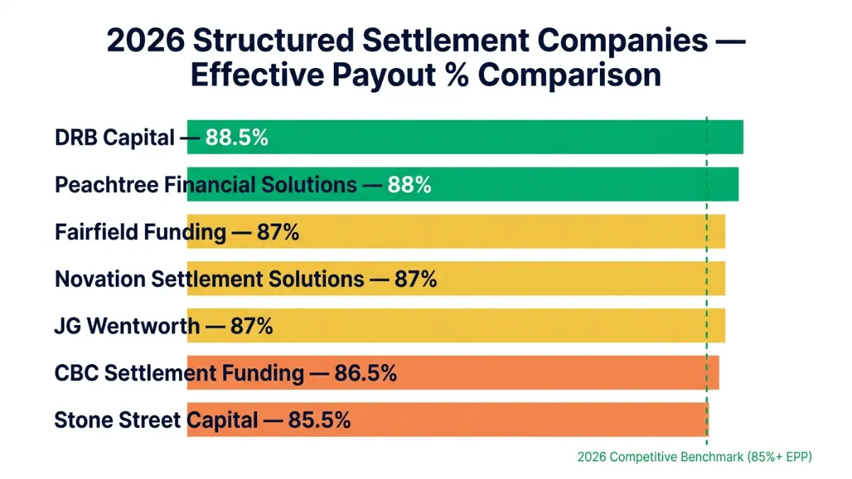 Structured Settlement Companies ranked by Effective Payout Percentage EPP in 2026 horizontal bar chart