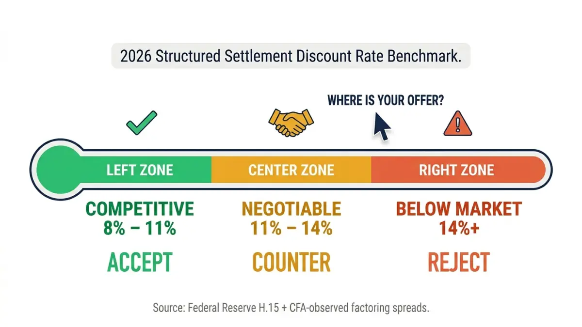 Vector illustration of a 2026 Structured Settlement Discount Rate benchmark spectrum showing competitive negotiable and below-market offer ranges