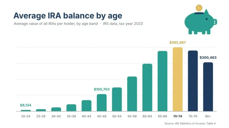 Bars of the average IRA balance by age, rising from the 20s, peaking at ages 70 to 74 and dipping after (103 characters)