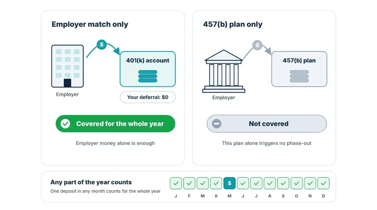 Employer match deposit into a 401(k) marking a worker as covered for the year beside a 457(b) only plan marked not covered