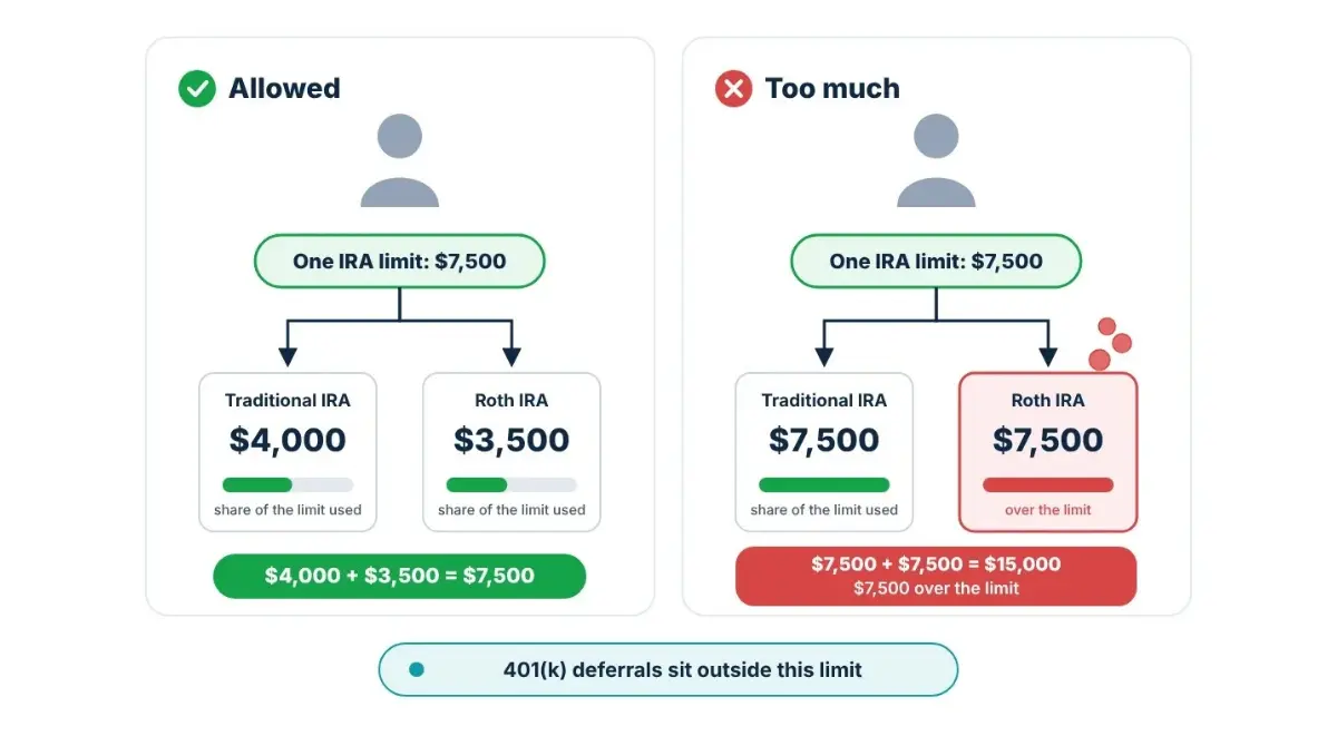 A $7,500 IRA limit shared by traditional and Roth accounts, kept separate from any 401(k) deferral