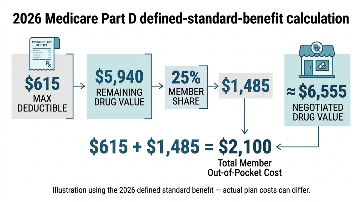 Medicare Part D $6,555 drug cost example showing the $615 deductible and 25% coinsurance