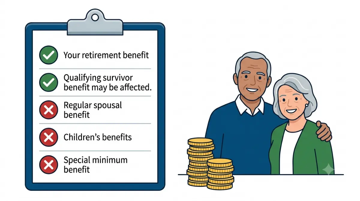 Social Security retirement and survivor benefits checklist showing which benefits increase with delayed retirement credits