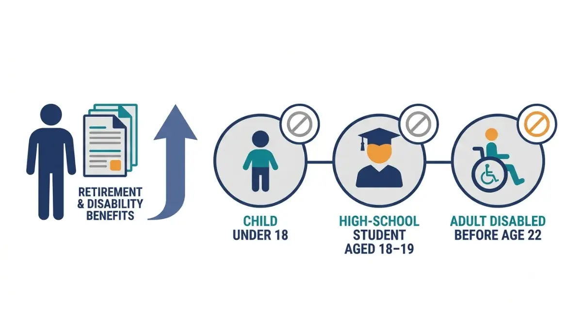 Social Security child benefit eligibility pathway showing a parent’s retirement, disability, or deceased-worker record leading to child eligibility