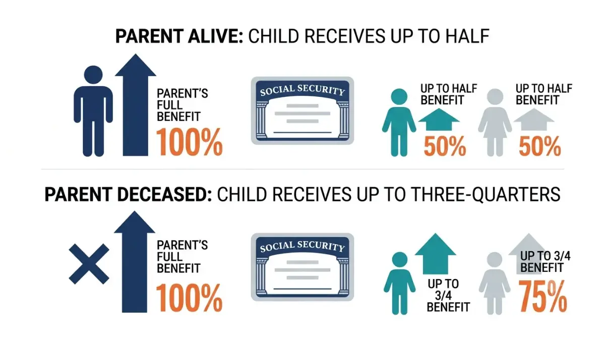 Social Security child benefits vector illustration showing up to 50% of a parent’s benefit while alive and up to 75% after death