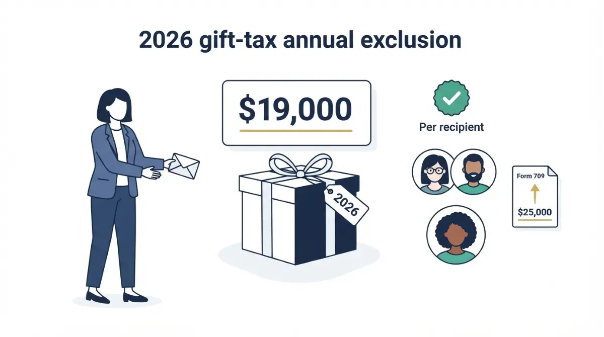Annual Gift Tax Exclusion illustration showing the 2026 $19,000 federal gift tax limit per recipient.