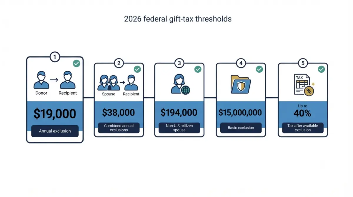Annual Gift Tax Exclusion infographic showing 2026 limits of $19,000, $38,000 for spouses, $194,000 for a noncitizen spouse, and $15 million lifetime exclusion.