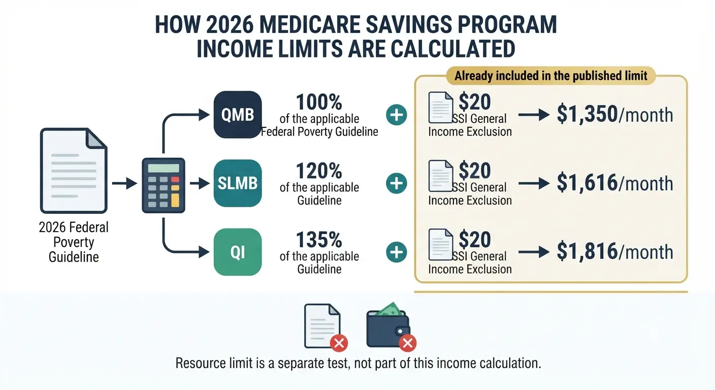 Medicare Savings Program Income Limits calculation using federal poverty guidelines and the $20 exclusion