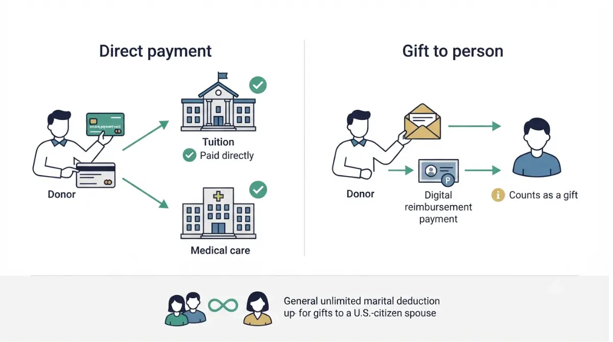 Annual Gift Tax Exclusion comparison of direct tuition and medical payments versus money given to a recipient.