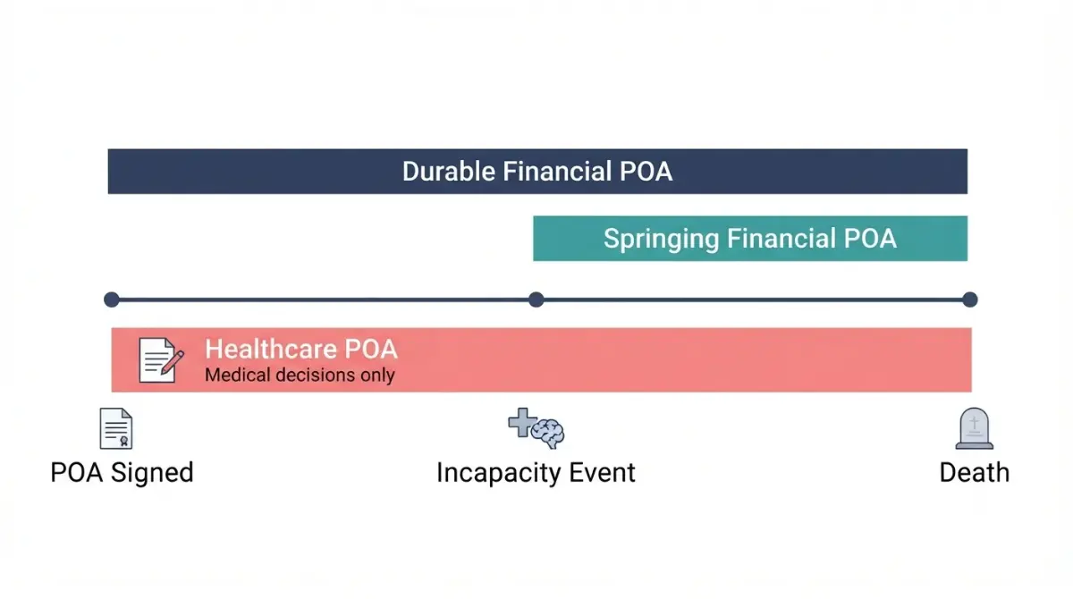 Timeline vector showing when a Durable Power, springing POA, and healthcare POA take effect and end