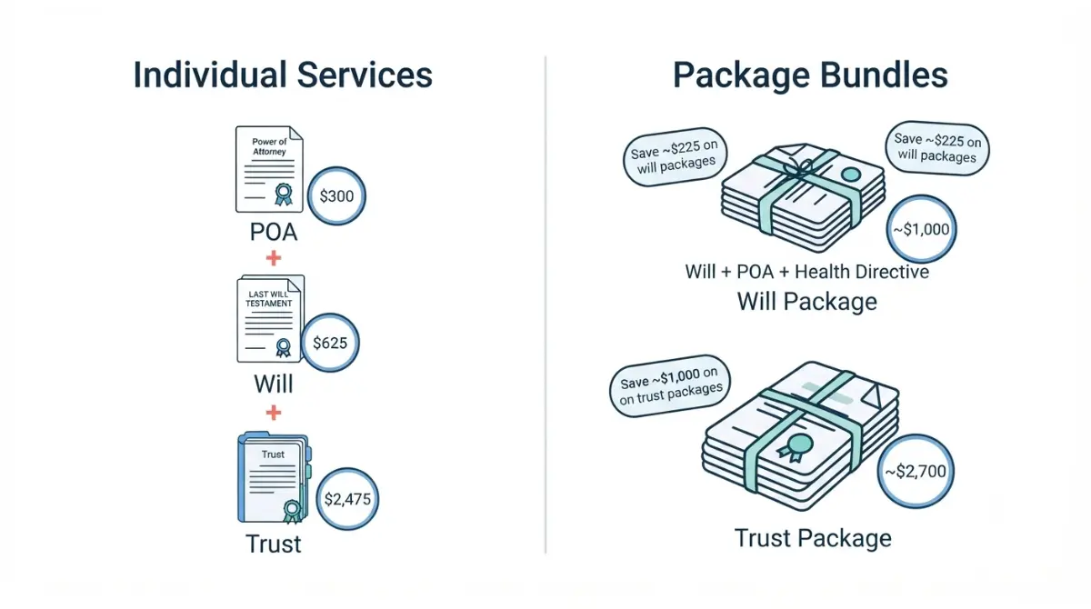 Estate Planning Cost comparison of single documents versus bundled will and trust packages