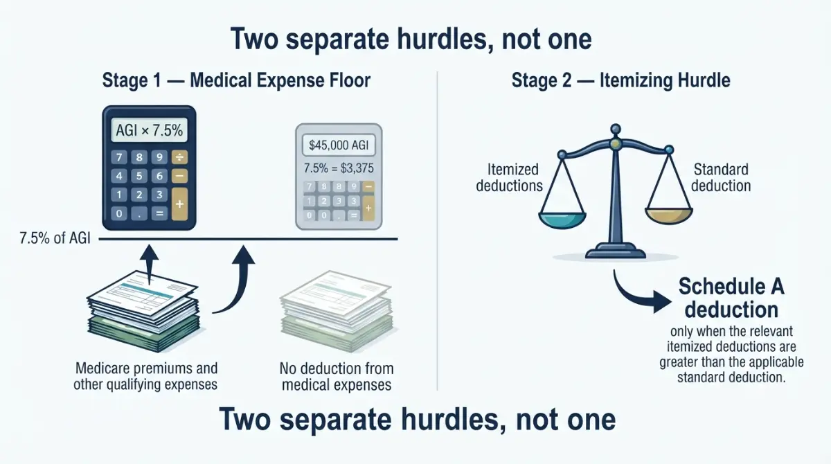 Medicare premiums and the two hurdles of the 7.5% AGI medical expense floor and standard deduction