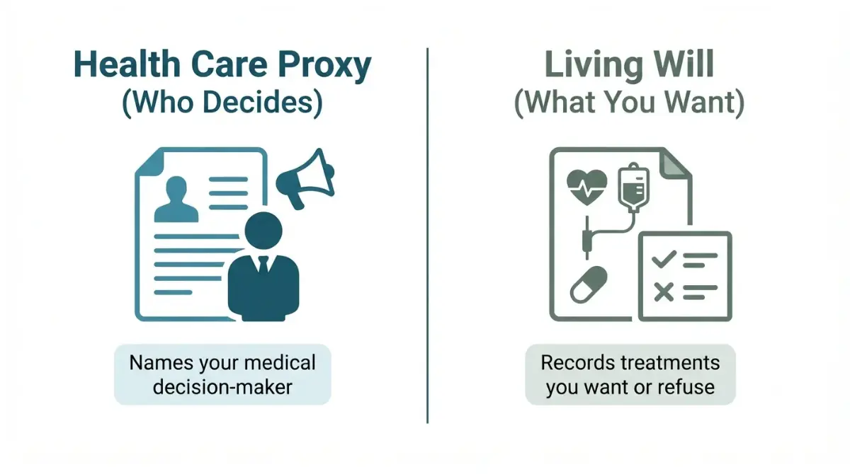 Diagram comparing health care proxy and living will for Estate Planning After Diagnosis on white background